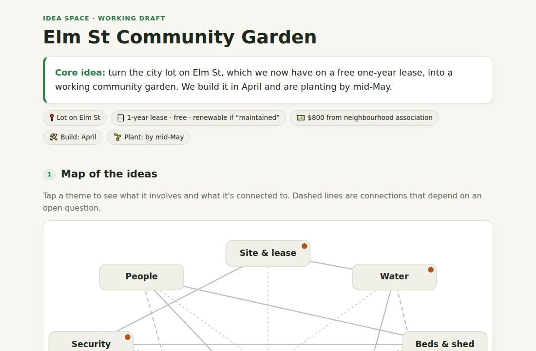 The generated page: Elm St Community Garden, with the core idea, key facts, and a clickable map of how the themes connect.